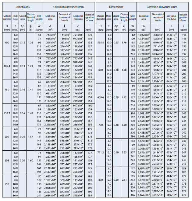 Steel Pipe Pile Size Chart