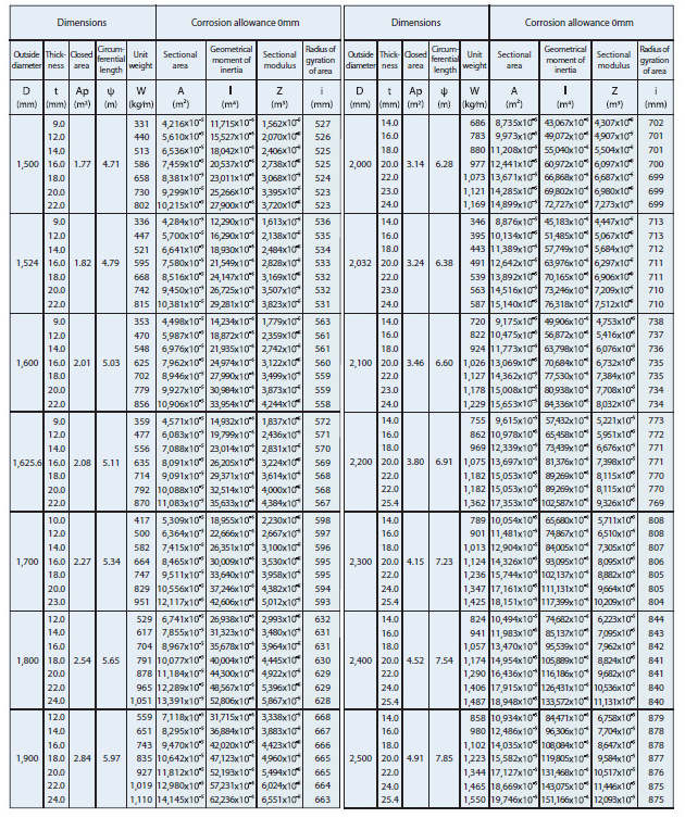 Sectional Properties of Steel Pipe Piles JSpiral